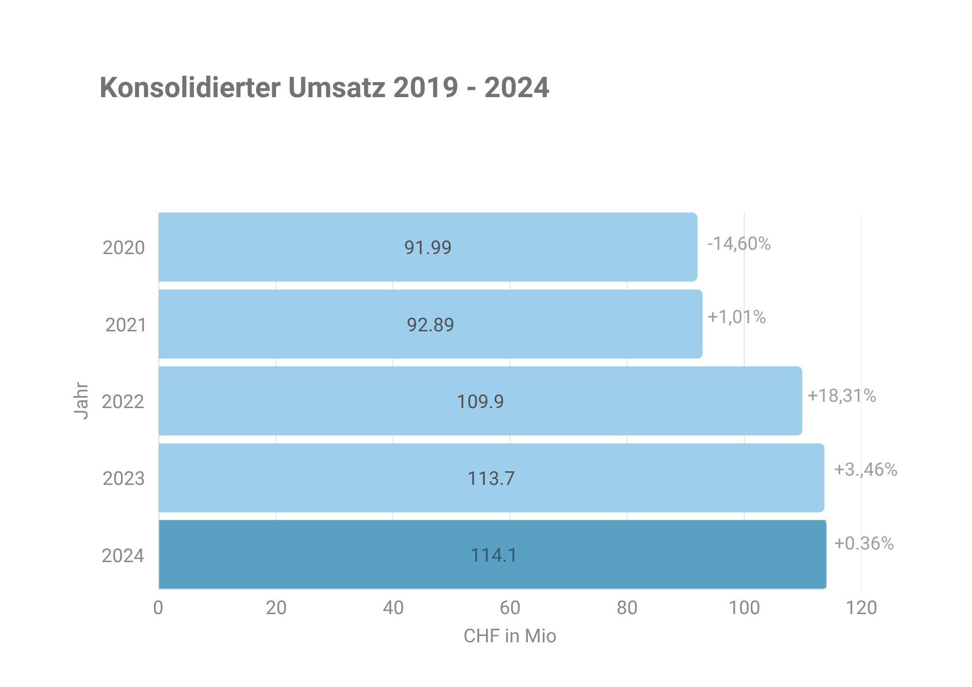 Enzler Gruppe Konsolidierter Umsatz 2020 2024