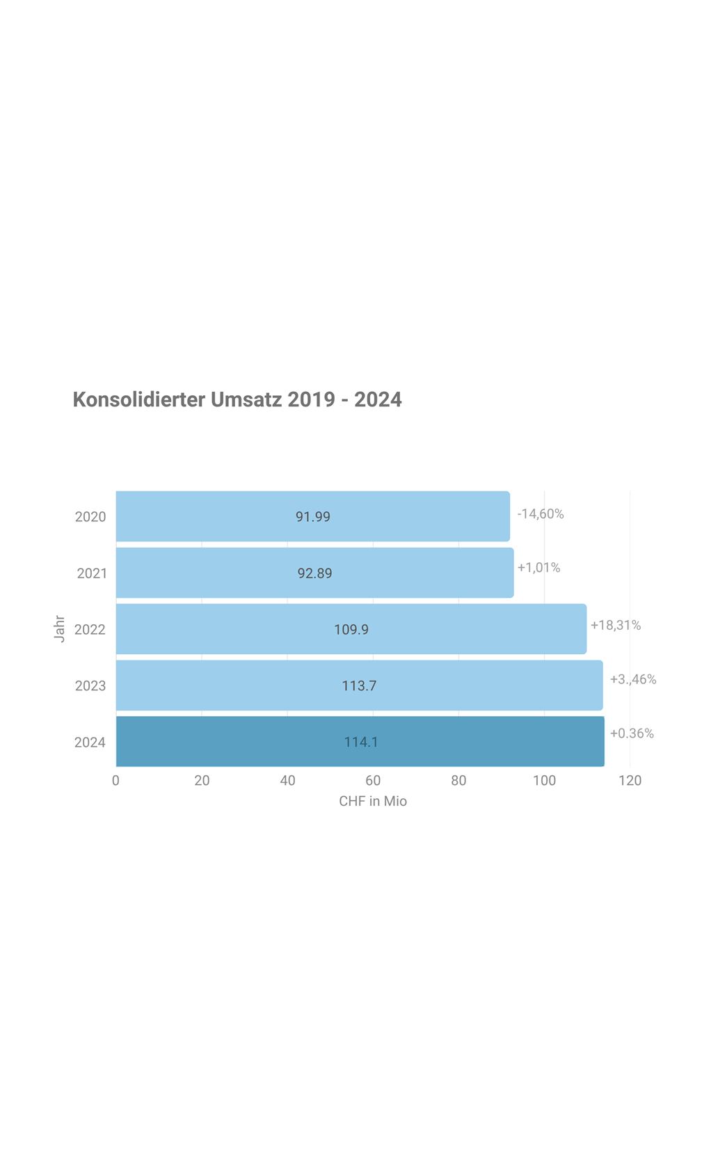 Enzler Gruppe Konsolidierter Umsatz 2020 2024 Enzler Gruppe Konsolidierter Umsatz 2020 2024