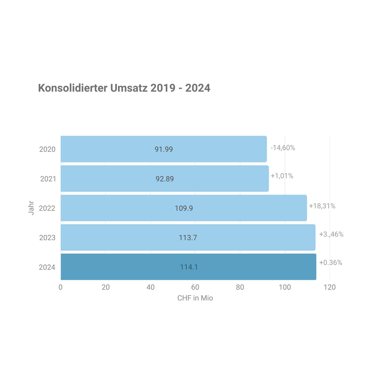 Enzler Gruppe Konsolidierter Umsatz 2020 2024 Enzler Gruppe Konsolidierter Umsatz 2020 2024