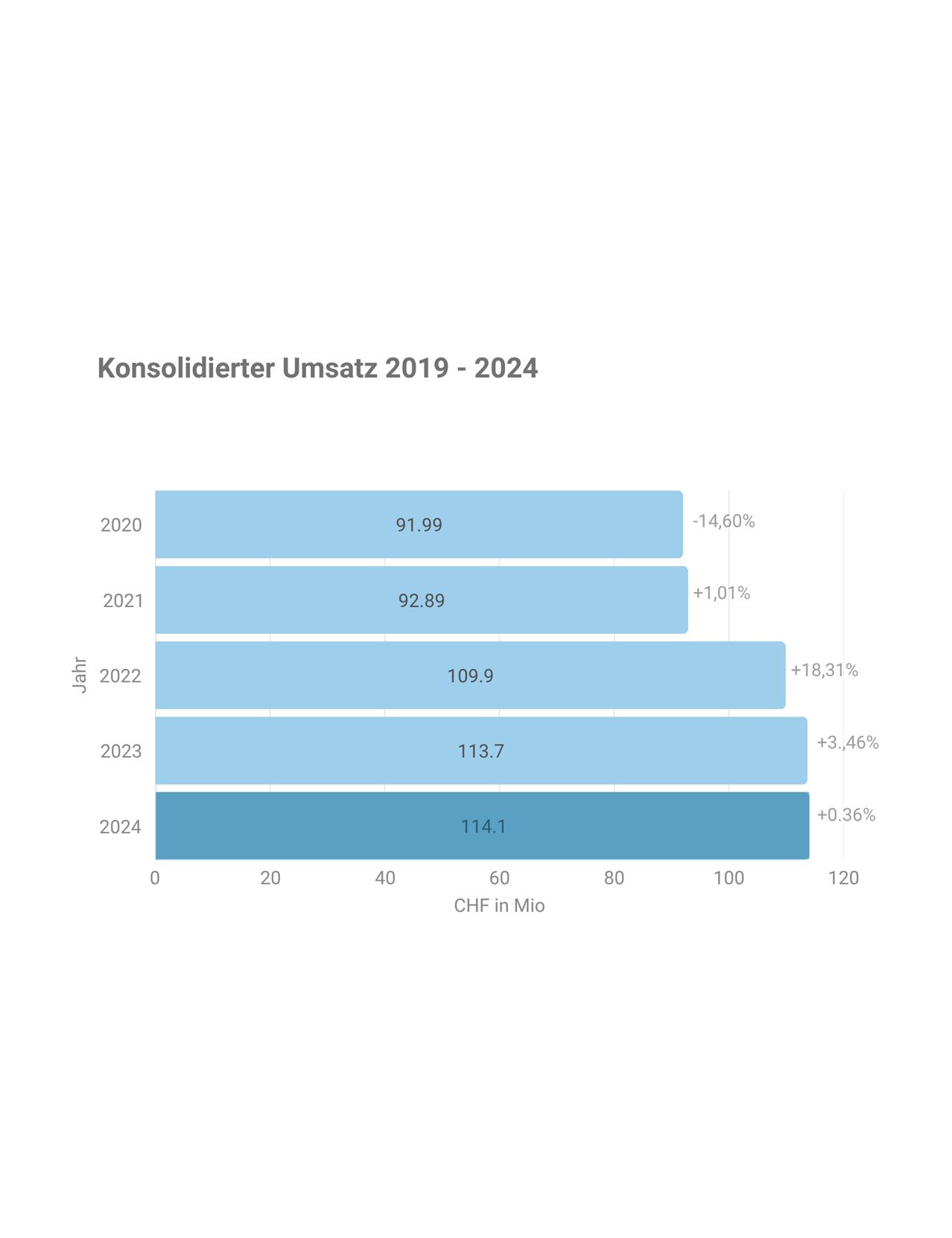 Enzler Gruppe Konsolidierter Umsatz 2020 2024 Enzler Gruppe Konsolidierter Umsatz 2020 2024