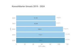 Enzler Gruppe Konsolidierter Umsatz 2020 2024 Enzler Gruppe Konsolidierter Umsatz 2020 2024