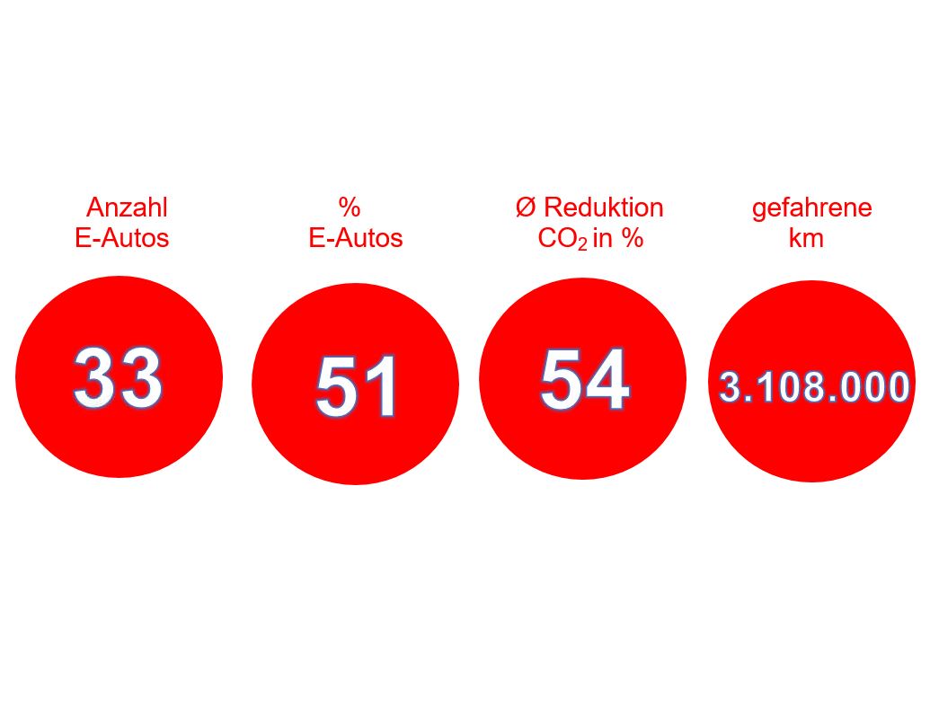 Zahlen & Fakten E-Autos_Juli 2023