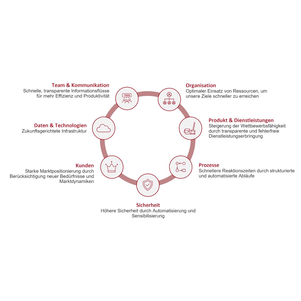 Digitale Wirkungsbereiche Digitale Wirkungsbereiche